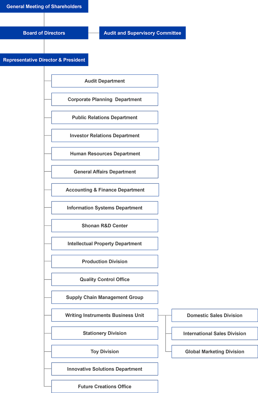 Organizational system chart