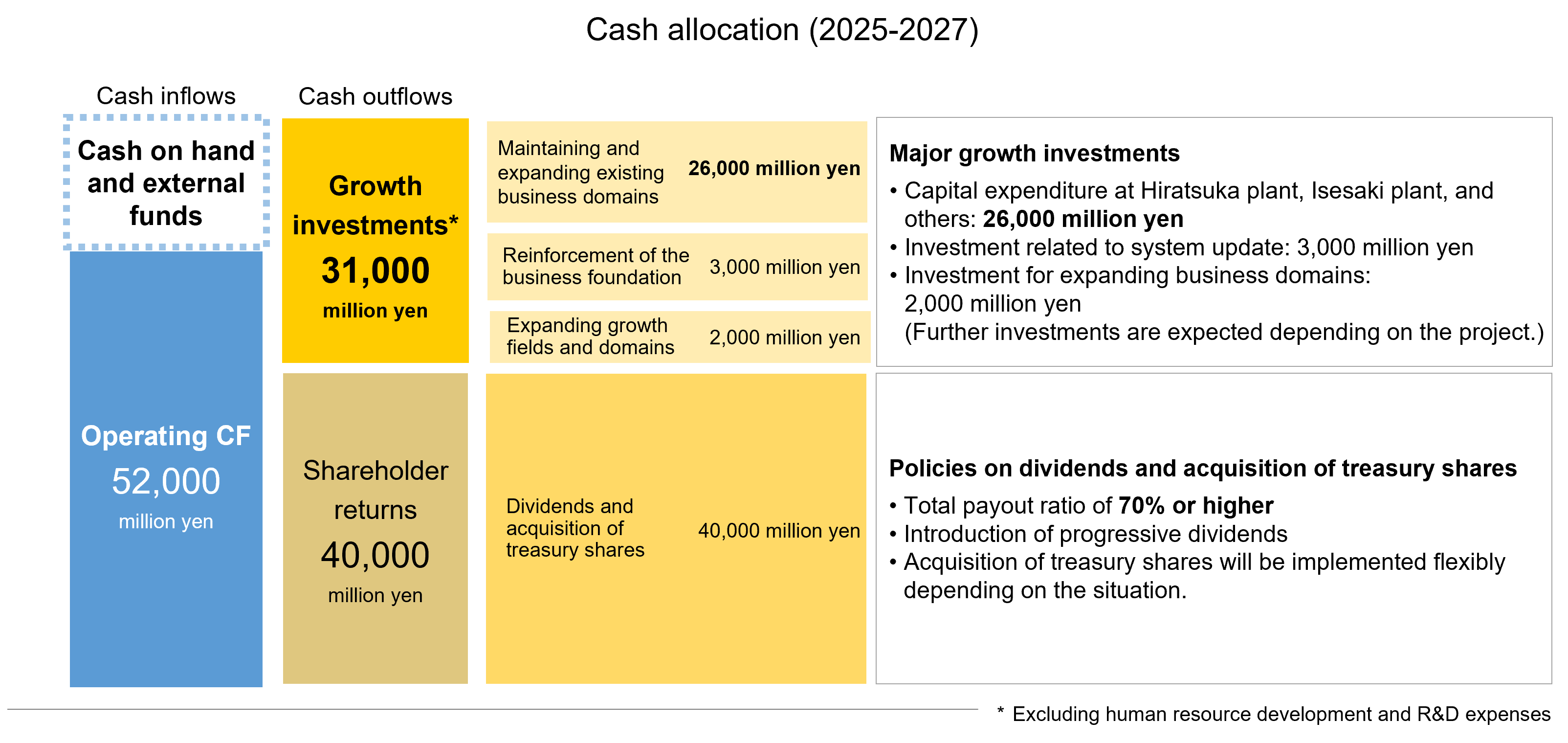 cash allocation