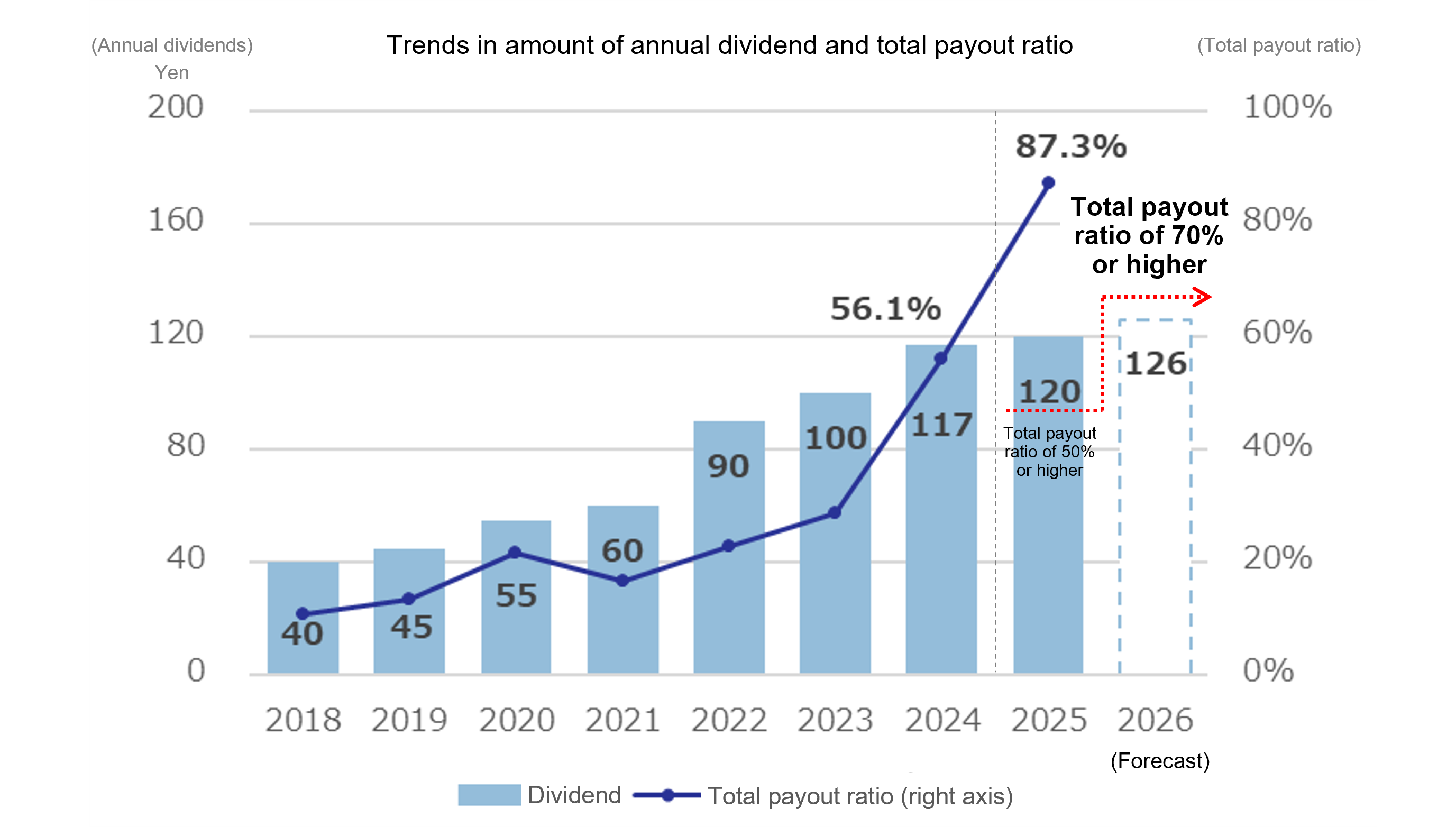 Trends in amount of annual dividend and total payout ratio