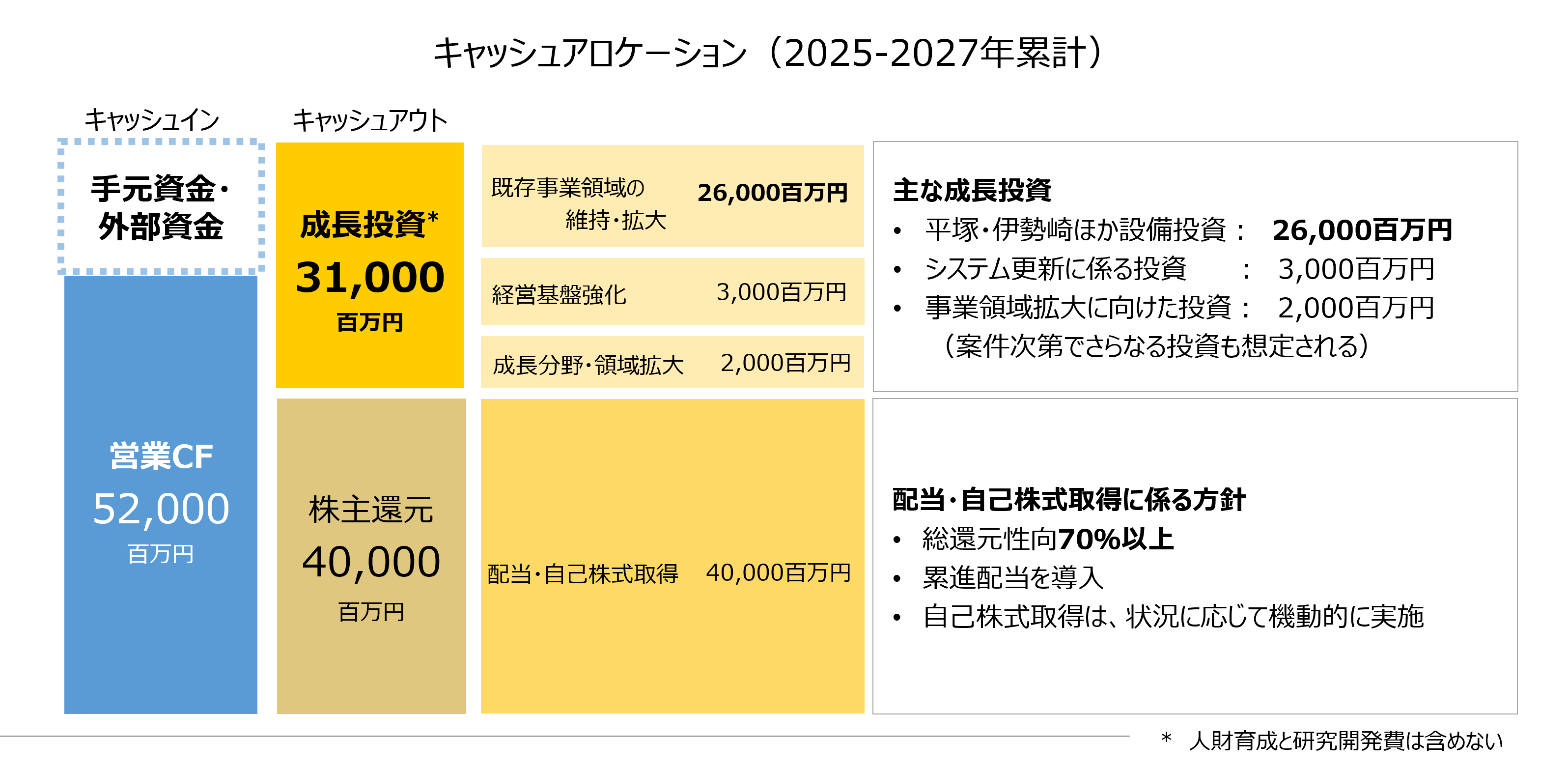 キャッシュアロケーション