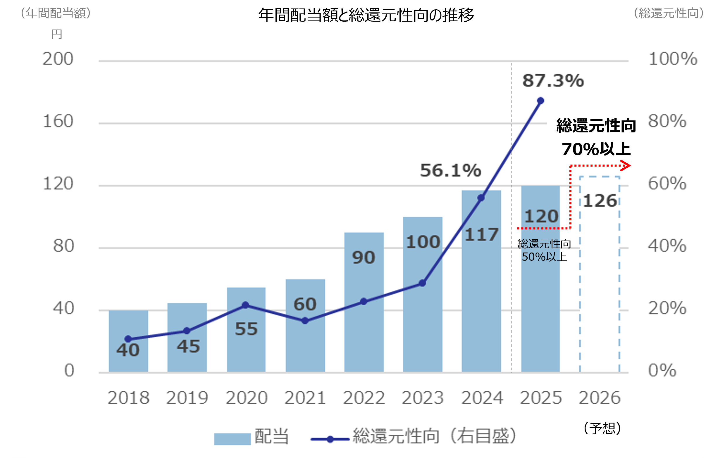 年間配当性向と総還元性向の推移